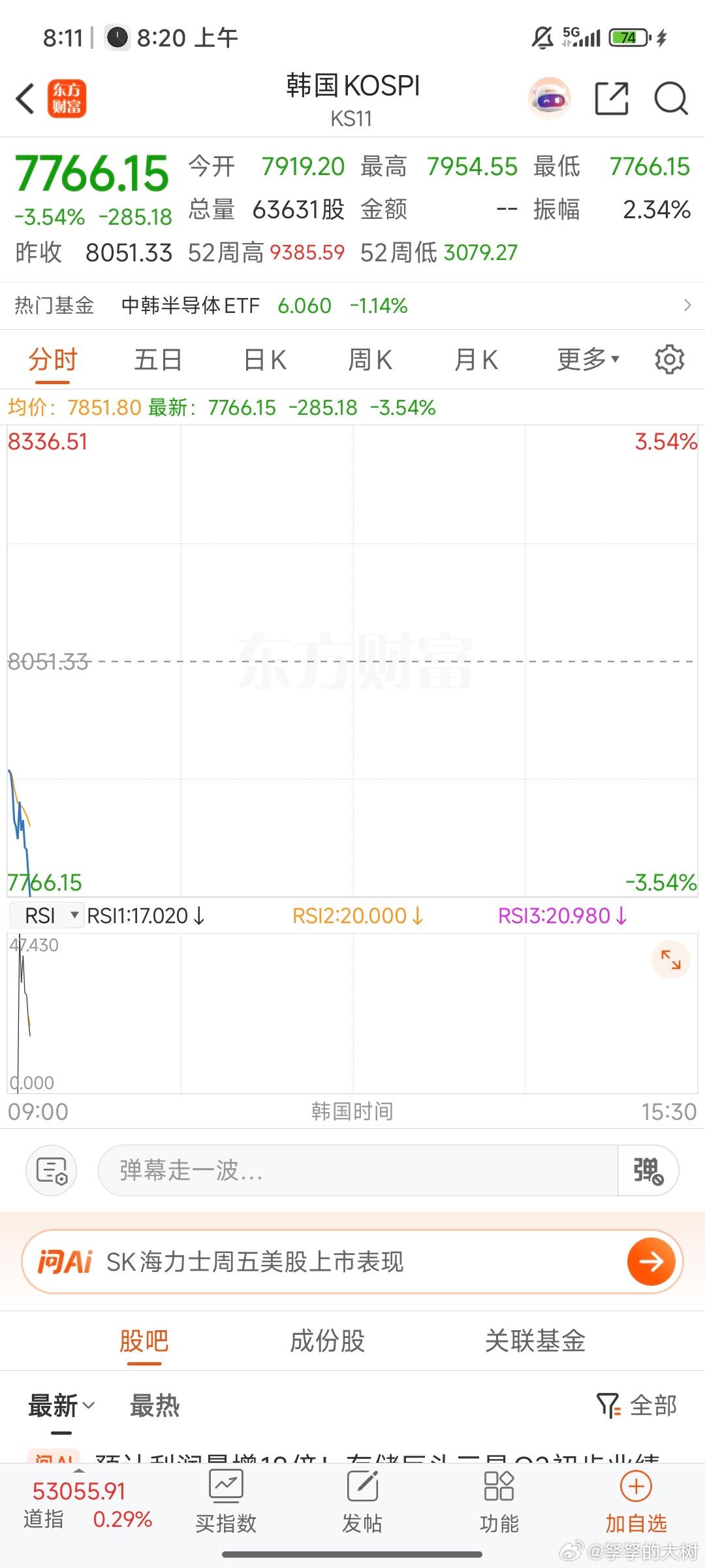 这故事来了，但是可以继续吗？韩国股市开盘后爆跌！今年净利润将超过过去40年的总和