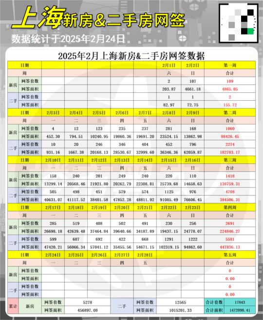 最新新房&二手房日网签数据抢先看！