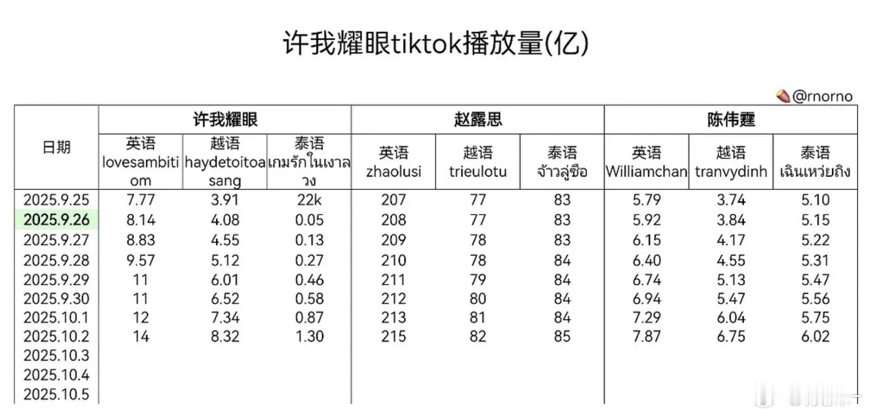 这是日增吗？在越南爆了的样子，在泰国倒一般般 ​​​