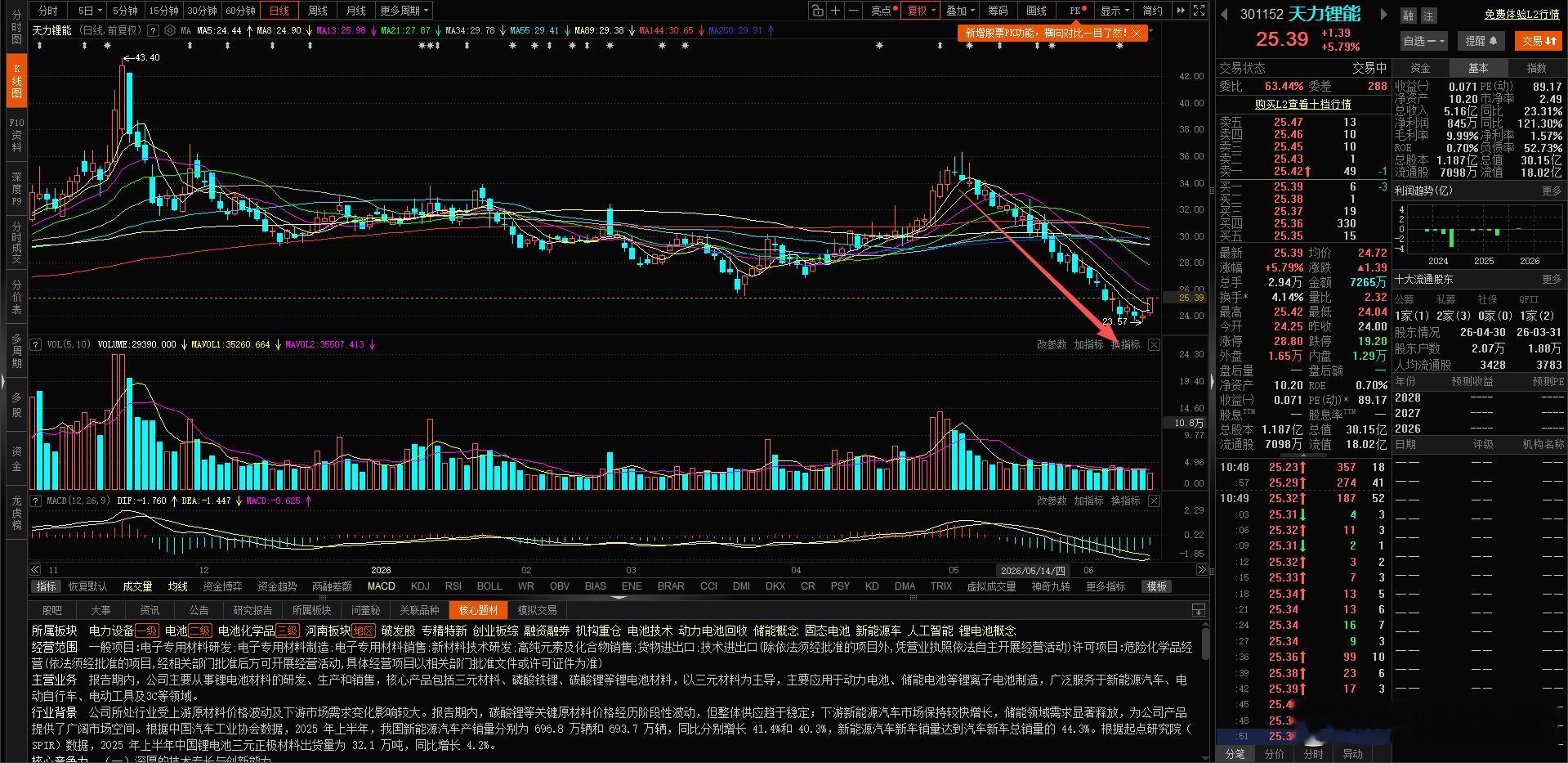 $天力锂能 sz301152$ 这波45度的下杀幅度够大了，有点企稳的迹象了，大
