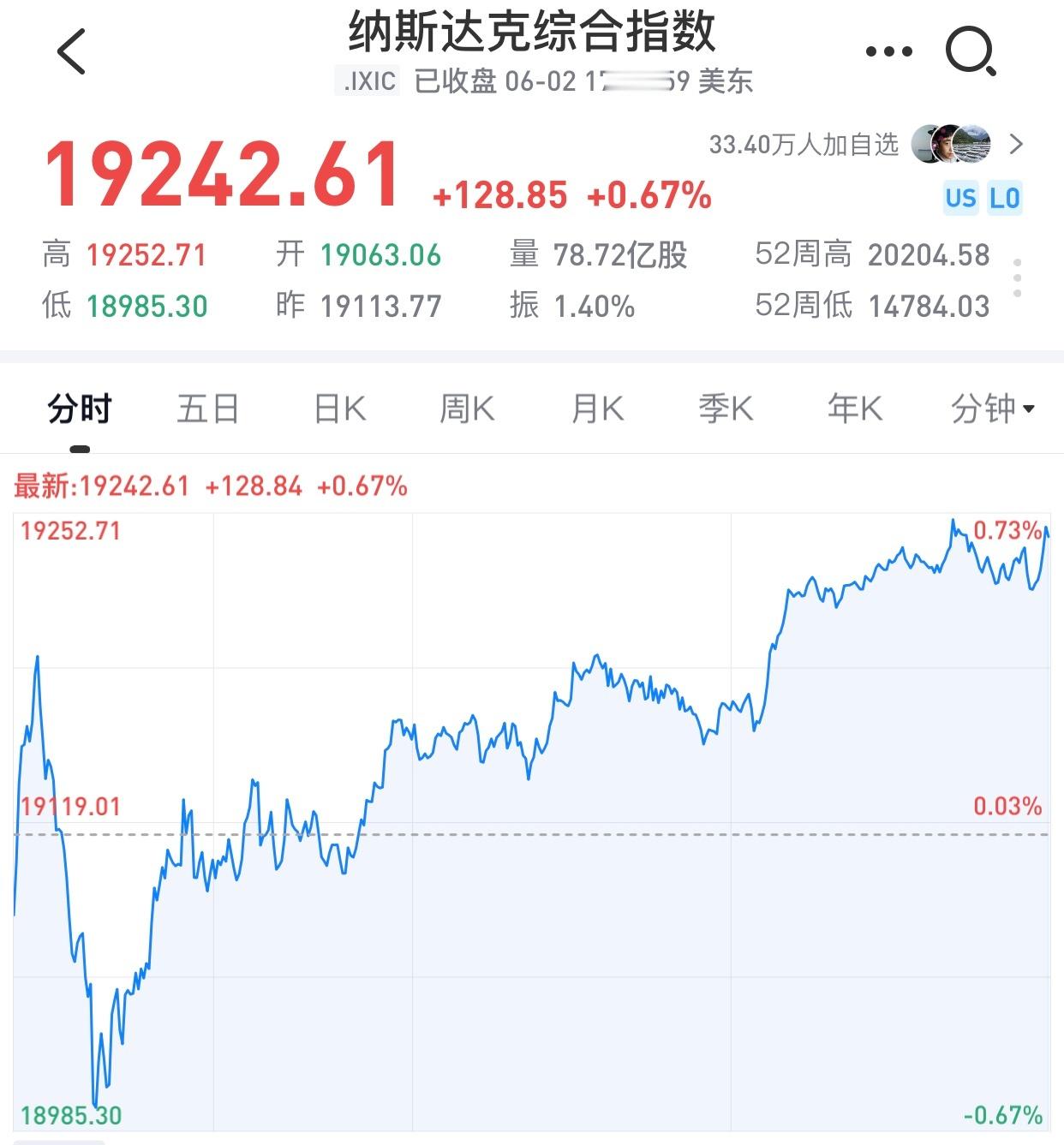 早上好，早起的鸟儿有虫吃。昨晚美股低开高走，纳指涨0.67%，美国生物科技ETF