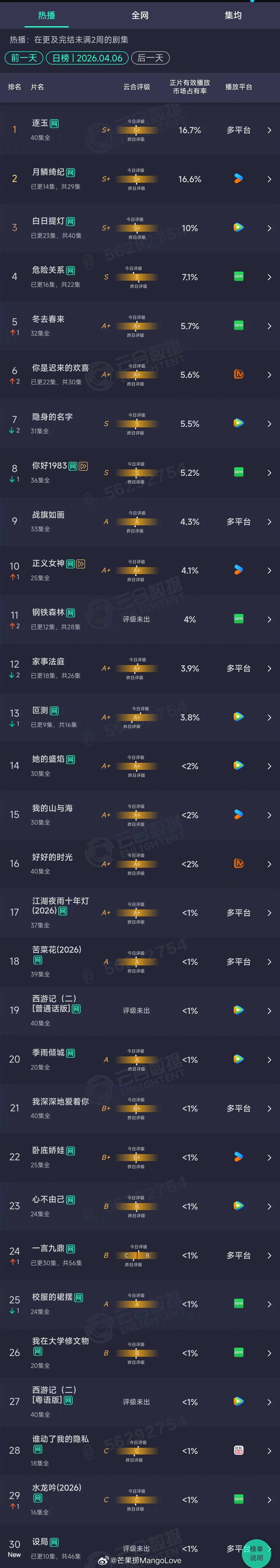 2026年04月06日云合长剧集正片有效播放量市占率TOP301 逐玉 16.7