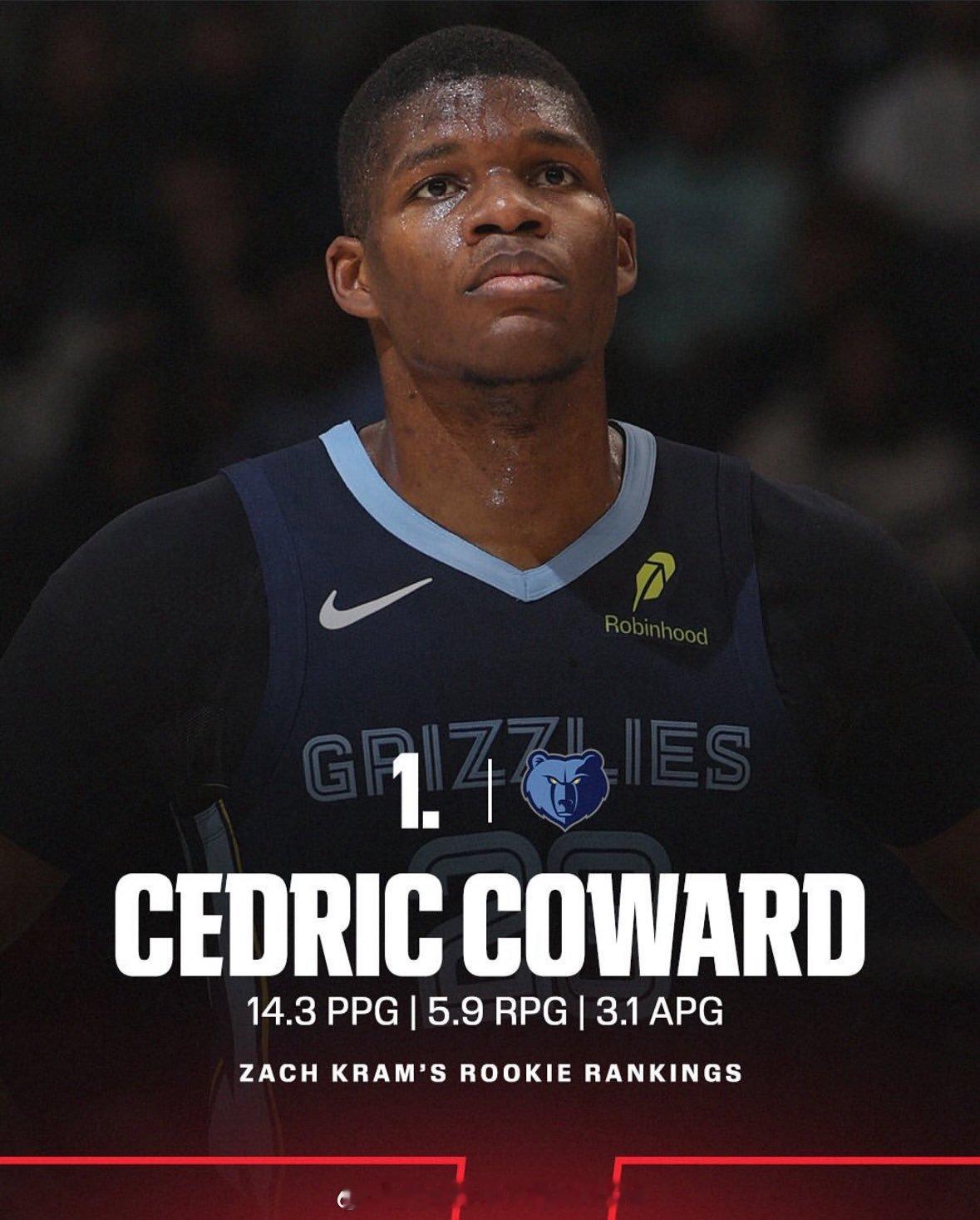 ESPN最佳新秀排行榜，考沃德已经排到第一了！1. Cedric Coward2