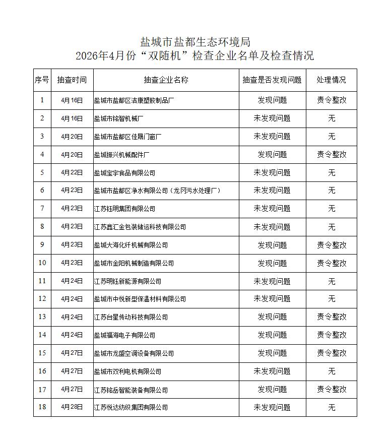 盐城市盐都生态环境局2026年4月开展“双随机”检查，共抽查18家企业，其中存在