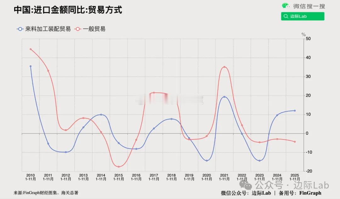 2025年以来中国总进口额表面上仅小幅下降0.6%，但这一结果具有明显的掩盖效应