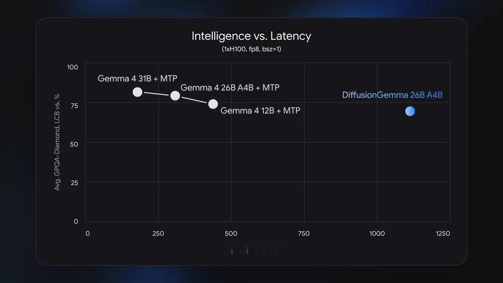 【本地AI迎来“印刷机”时代：DiffusionGemma 4倍提速的底层逻辑】