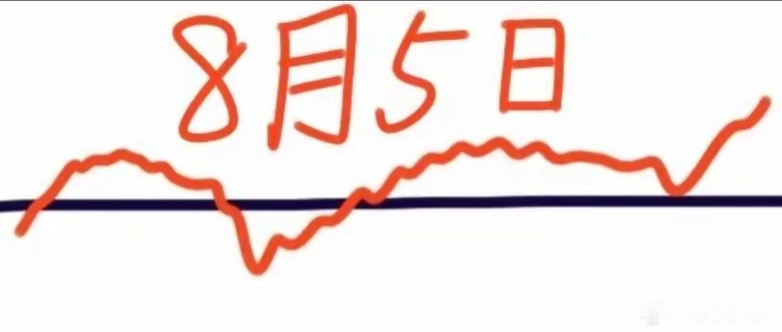 明天是8月5日星期三，大盘会怎么走呢？下面就是我的看法：请看图，预计会低开少许，