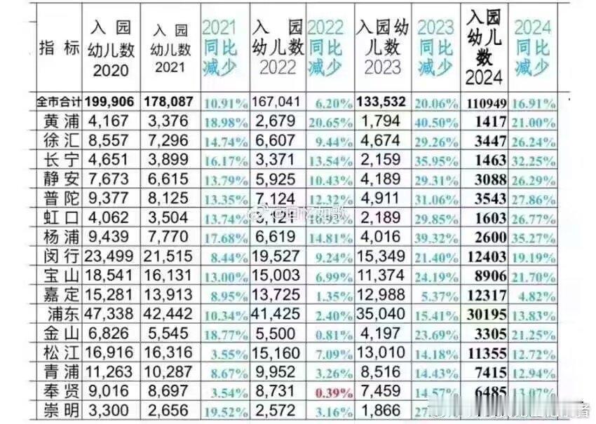 上海人要赶紧生娃啊！ ​​​