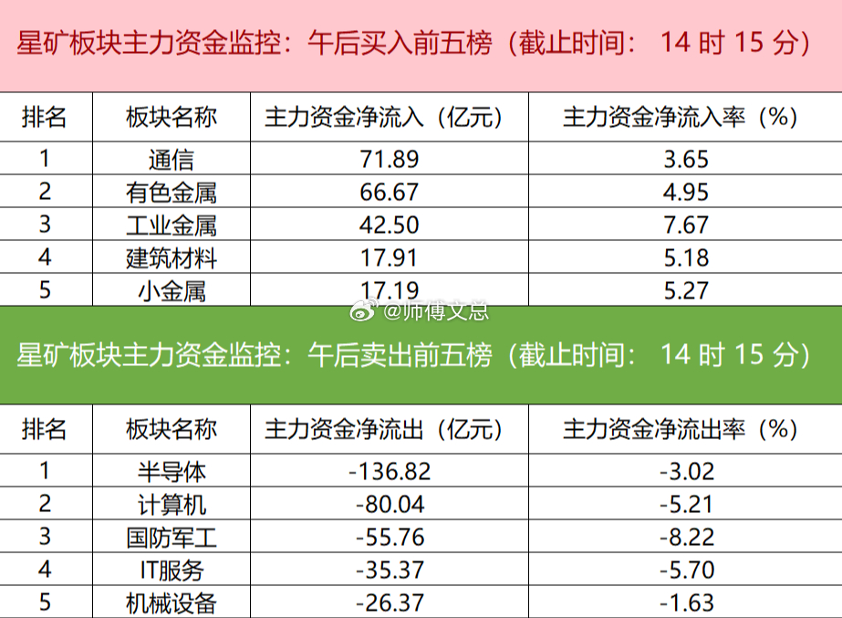【主力资金监控：东山精密净买入超40亿】星矿数据显示，今日主力资金净流入通信、有