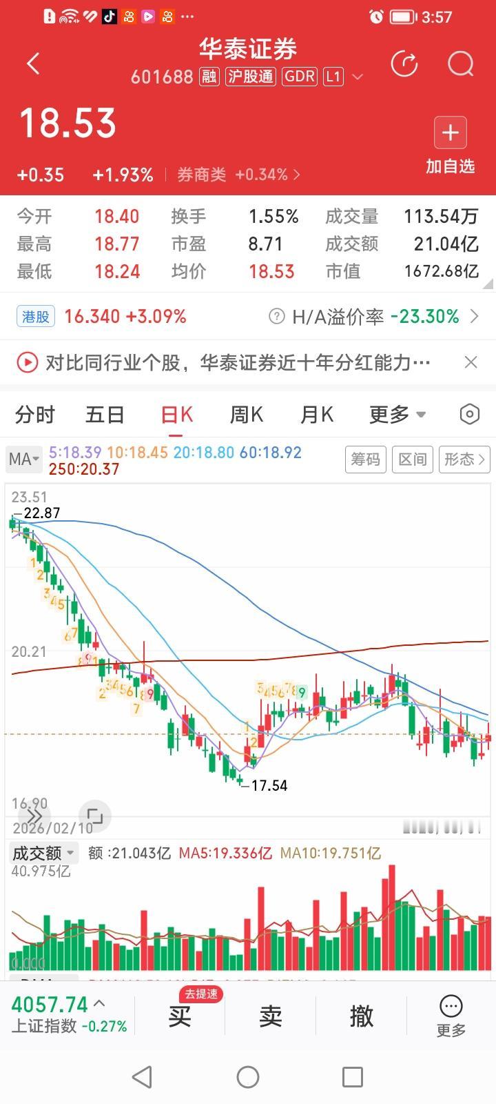 华泰证券，收盘上涨1.93%，涨幅居券商股涨幅排行榜第三名。
华泰证券被调进上证