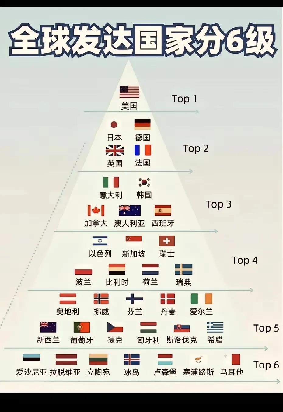 全球发达国家分成了这样子的六个等级，大家看看对不对呢？
越后面的排位等级都是些小