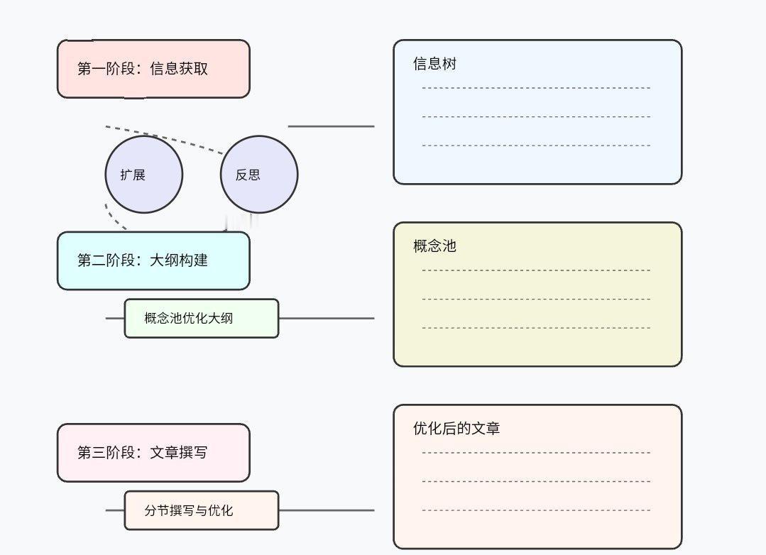 启发于人类思维的智能写作系统：OmniThink

概述：这篇论文提出了一个创新