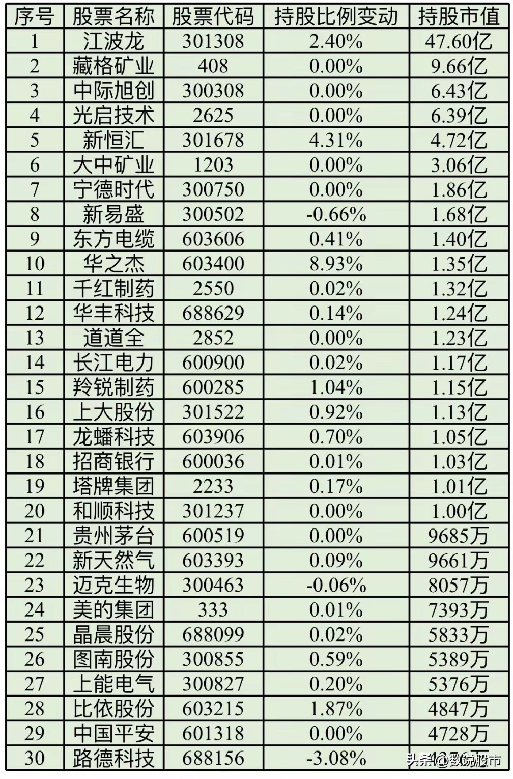 券商持有最多股票1 江波龙 47.60亿 2 藏格矿业 9.66亿 3 中际旭创