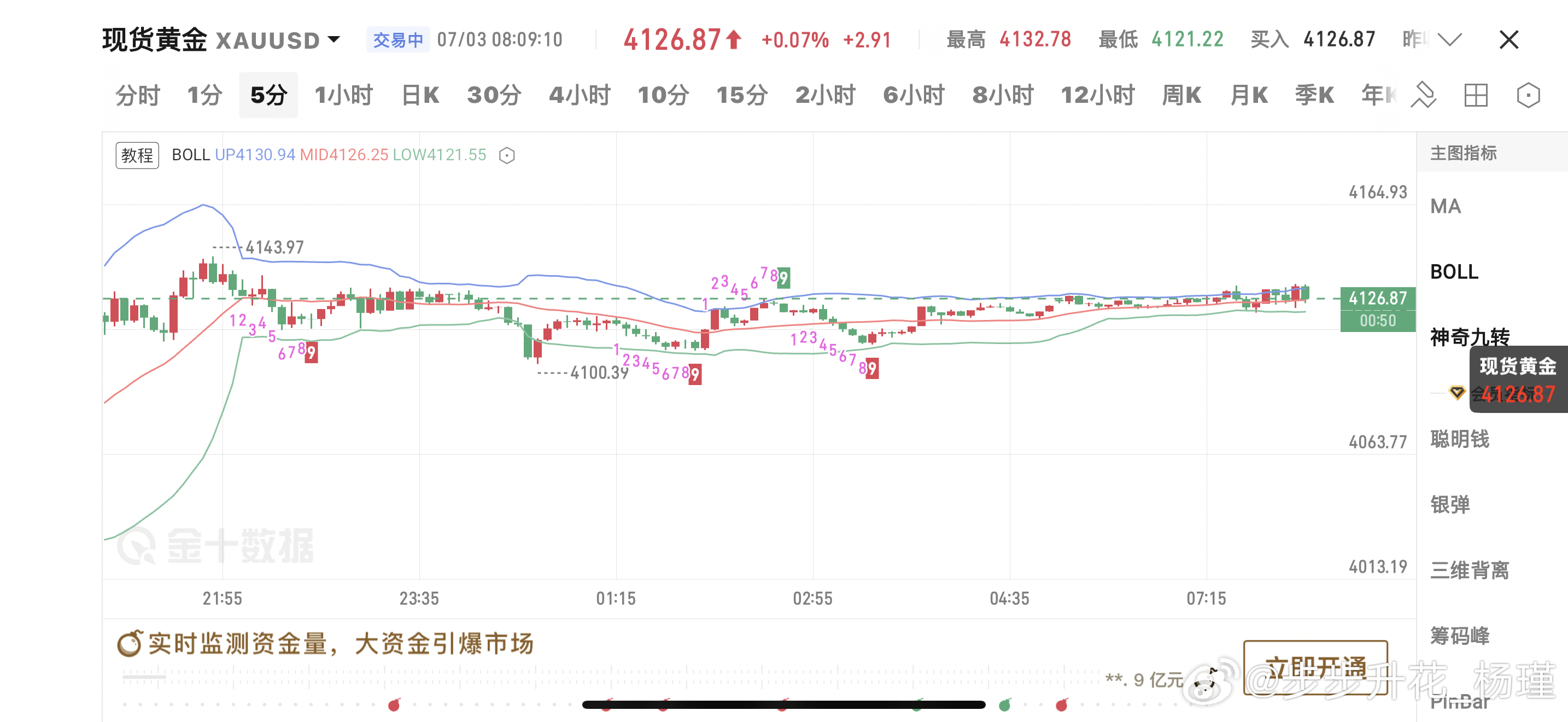 7.3早间黄金思路：昨日非农数据大幅利空美元，黄金上演深V强势反弹，单边拉升近2