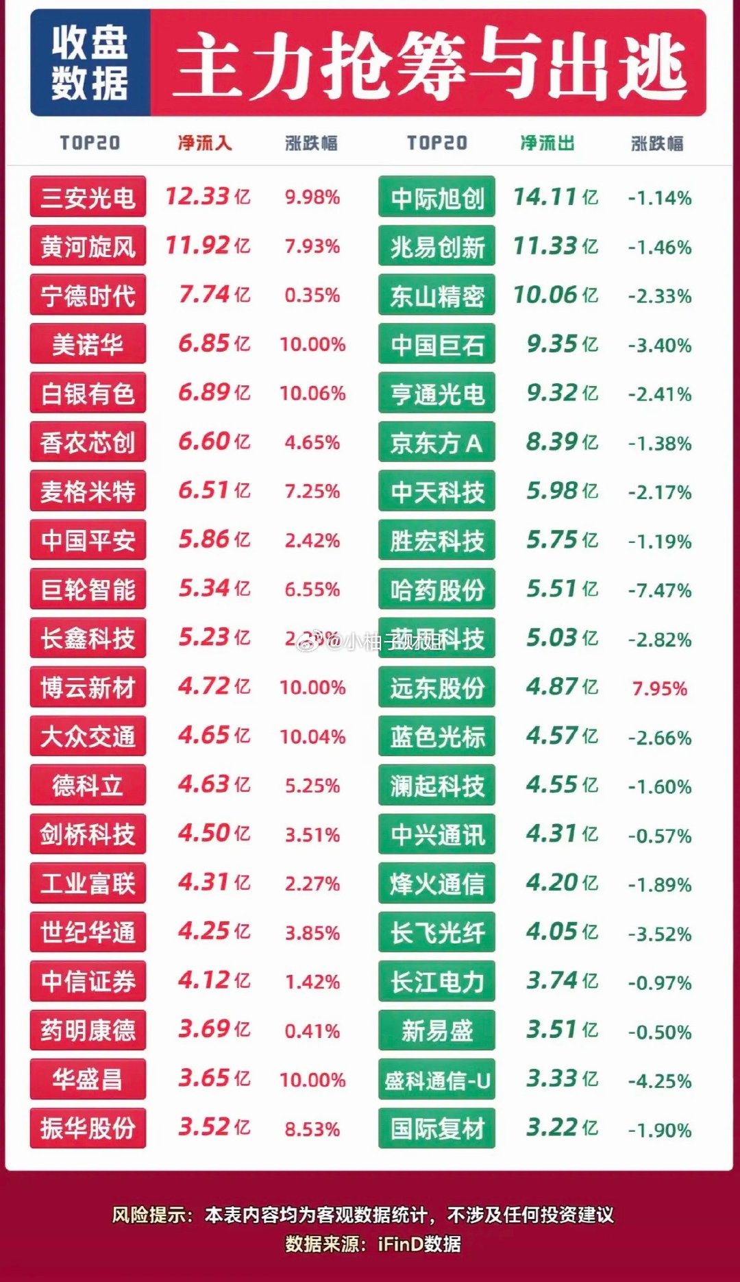 9月3日股市涨跌榜，主力资金进出一览 ​​​