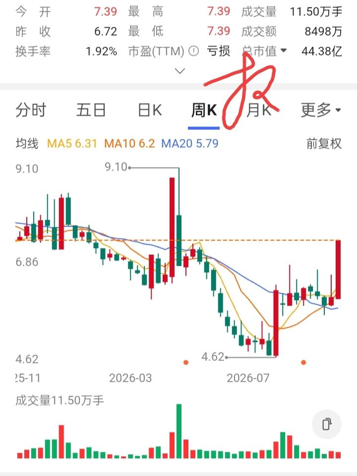 一位股民在7.8元买入8000股硅烷股，投入本金6.24万。今天10.41元，浮