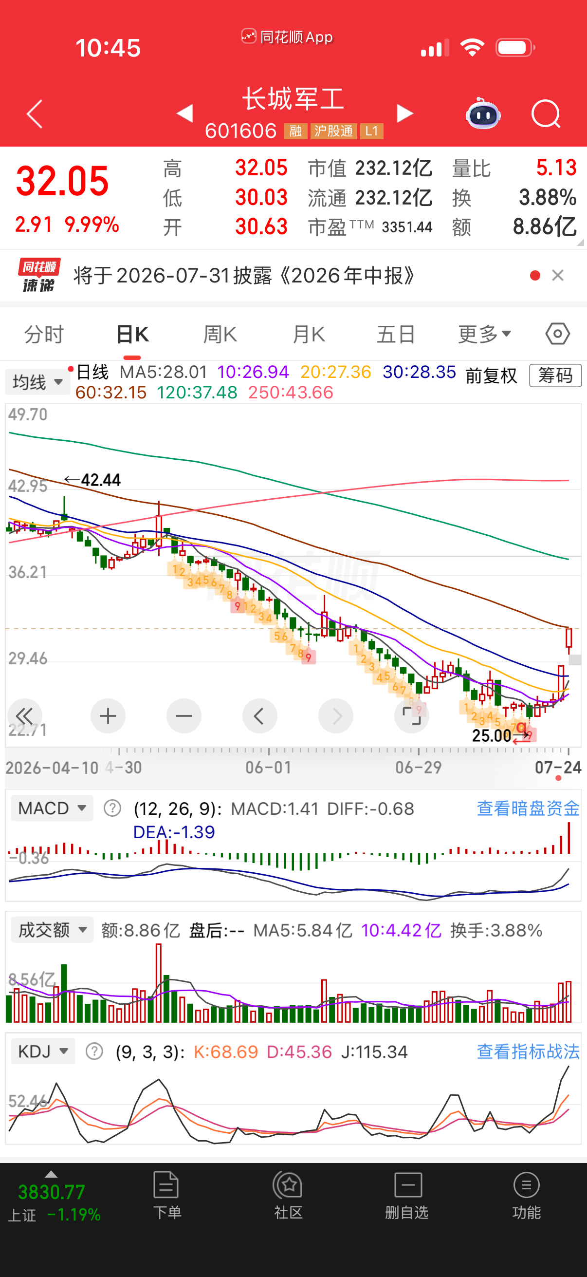兵装重组概念几个龙头可以做，不能板就出。都是游资在做，不会玩慎入。 