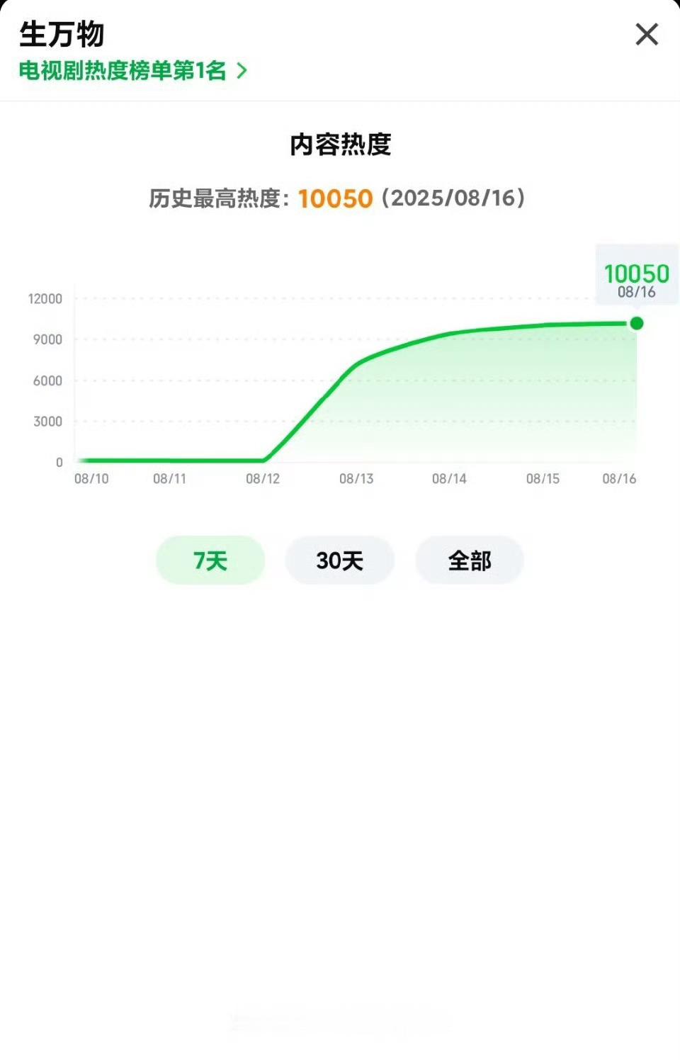开播65小时生“万”物，台网双爆[点赞] ​​​