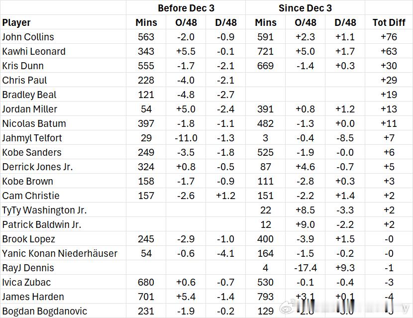 ESPN记者：快船把保罗“送回家”前后全队攻防效率值对比：- 科林斯扭转了局面，