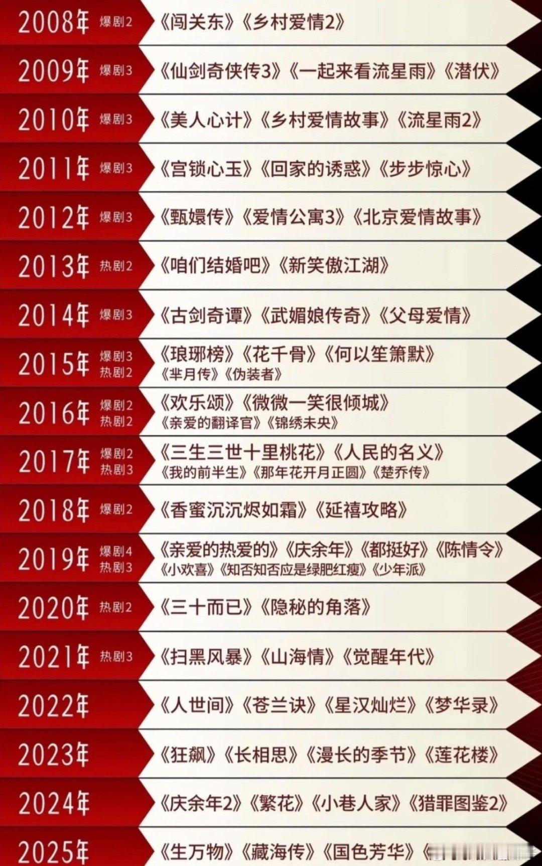 历年来热门的剧，20年没有琉璃吗？ 