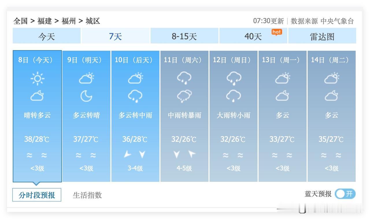 2个坏消息！16级台风巴威，可能会给福建省福州市带来大雨，暴雨……7月10日，星