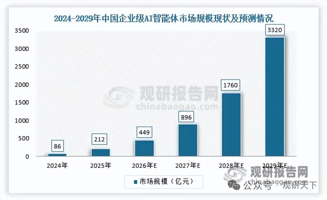 字节、阿里领跑AI智能体赛道！行业爆发在即，中小玩家突围路径清晰
 
AI Ag