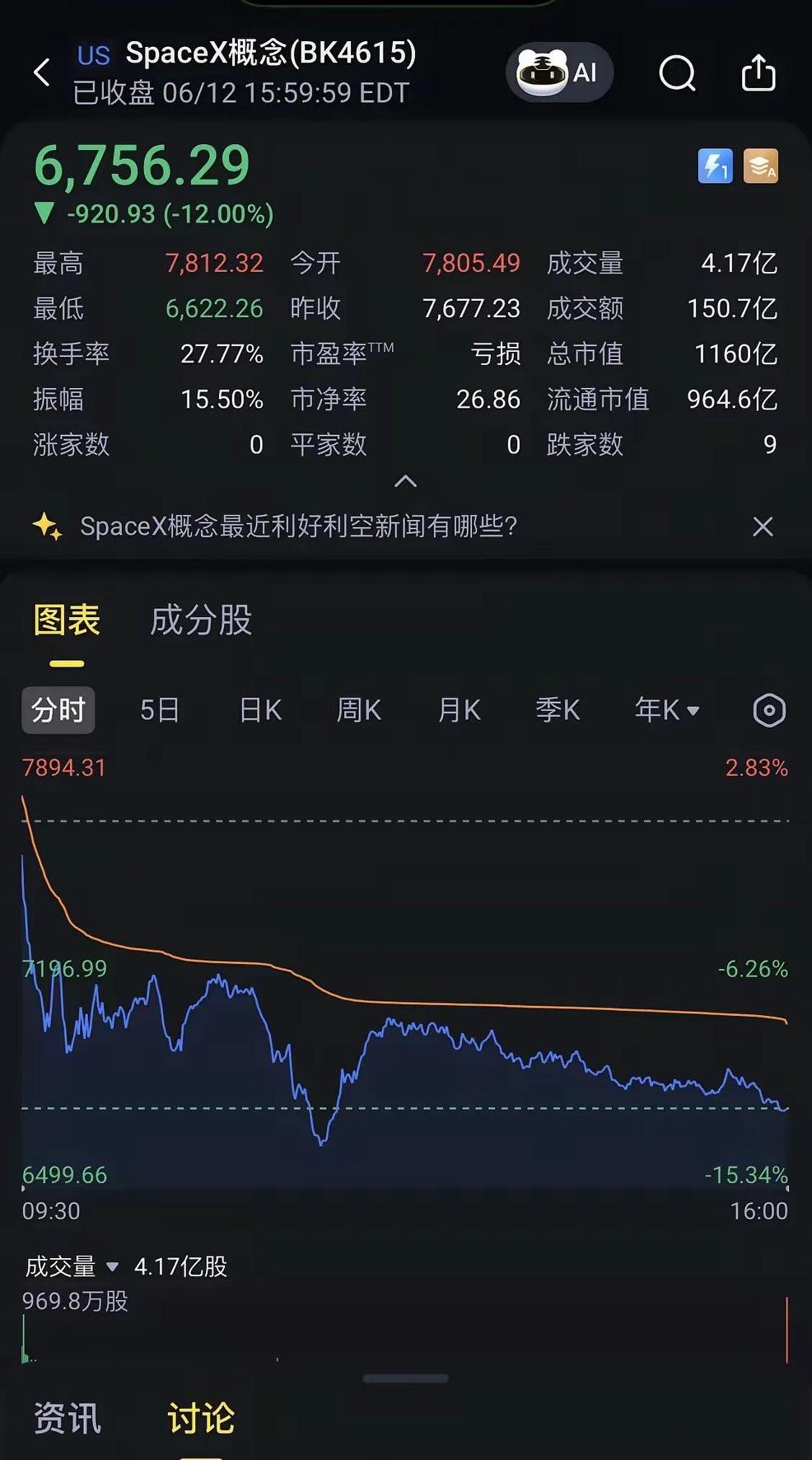 这是利好兑现了吗？我看很多商业航天的股票持有者都准备下周一挨打了。但是我们的灶是