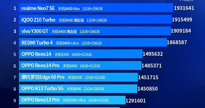 天璣霸榜！安兔兔10月安卓次旗艦手機性能榜出爐