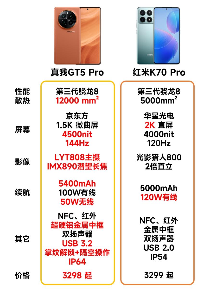 果然，真我一出手就是王炸，真我 GT5 Pro的产品力别说红米K70 Pro比不