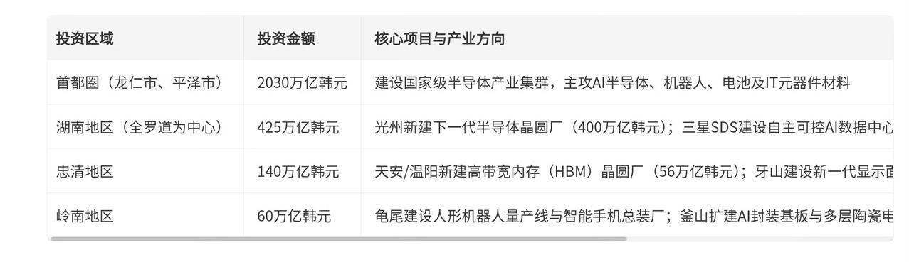 三星宣布投资计划，总额达2,655万亿韩元（约合11.68万亿元人民币）

主要