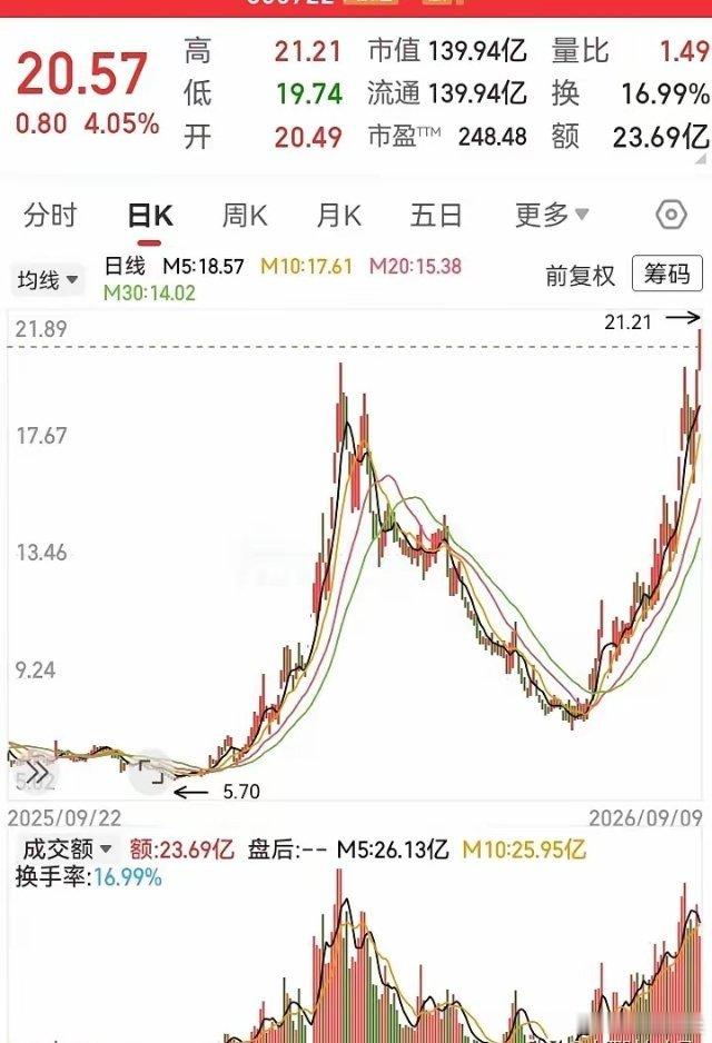 从A杀坠落，再到深V反弹！从最低5块飞到18块，又从18块一路跌到7块，最后又从