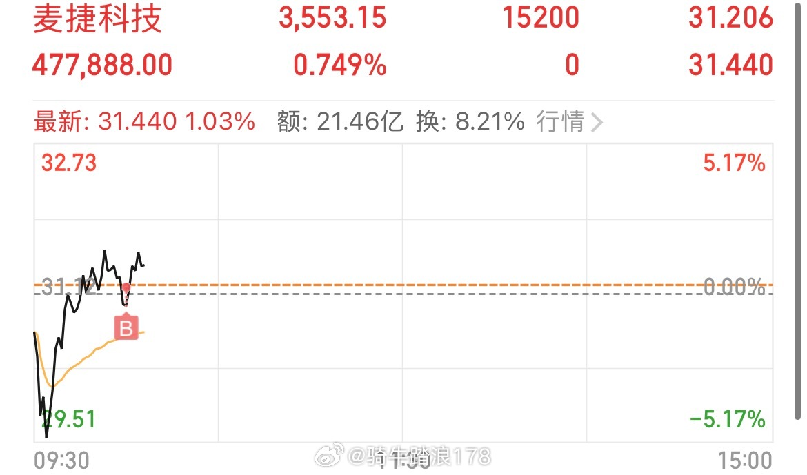 喜欢创业板的朋友看过来，元力股份，喜获19个点收益，止盈，颇丰，爽歪歪进场麦捷科