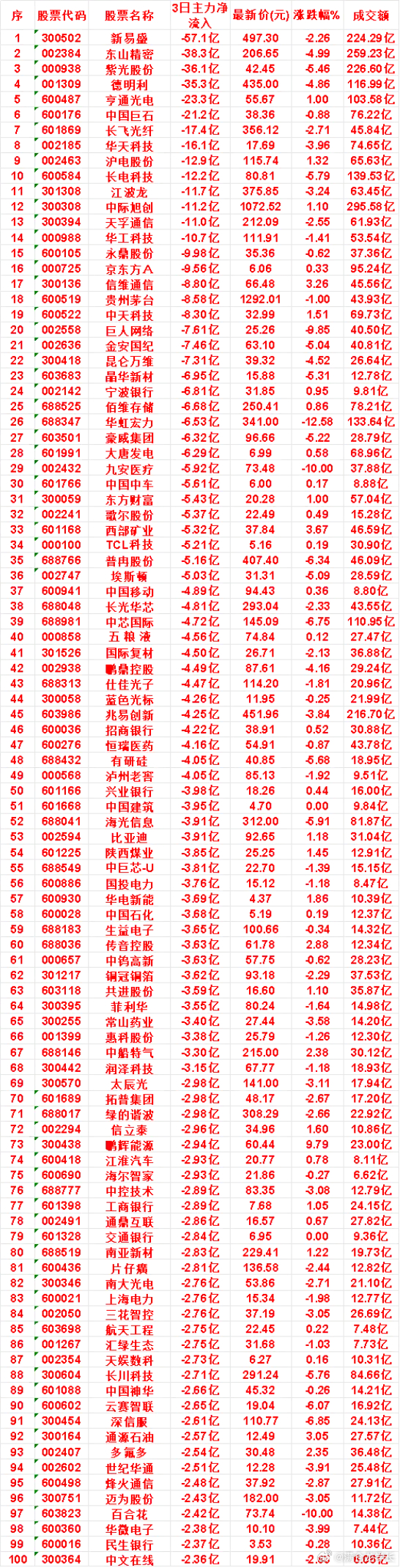 7月24日，前3天主力流出的50名单新易盛：3日净流入 -57.1亿，涨跌幅 -
