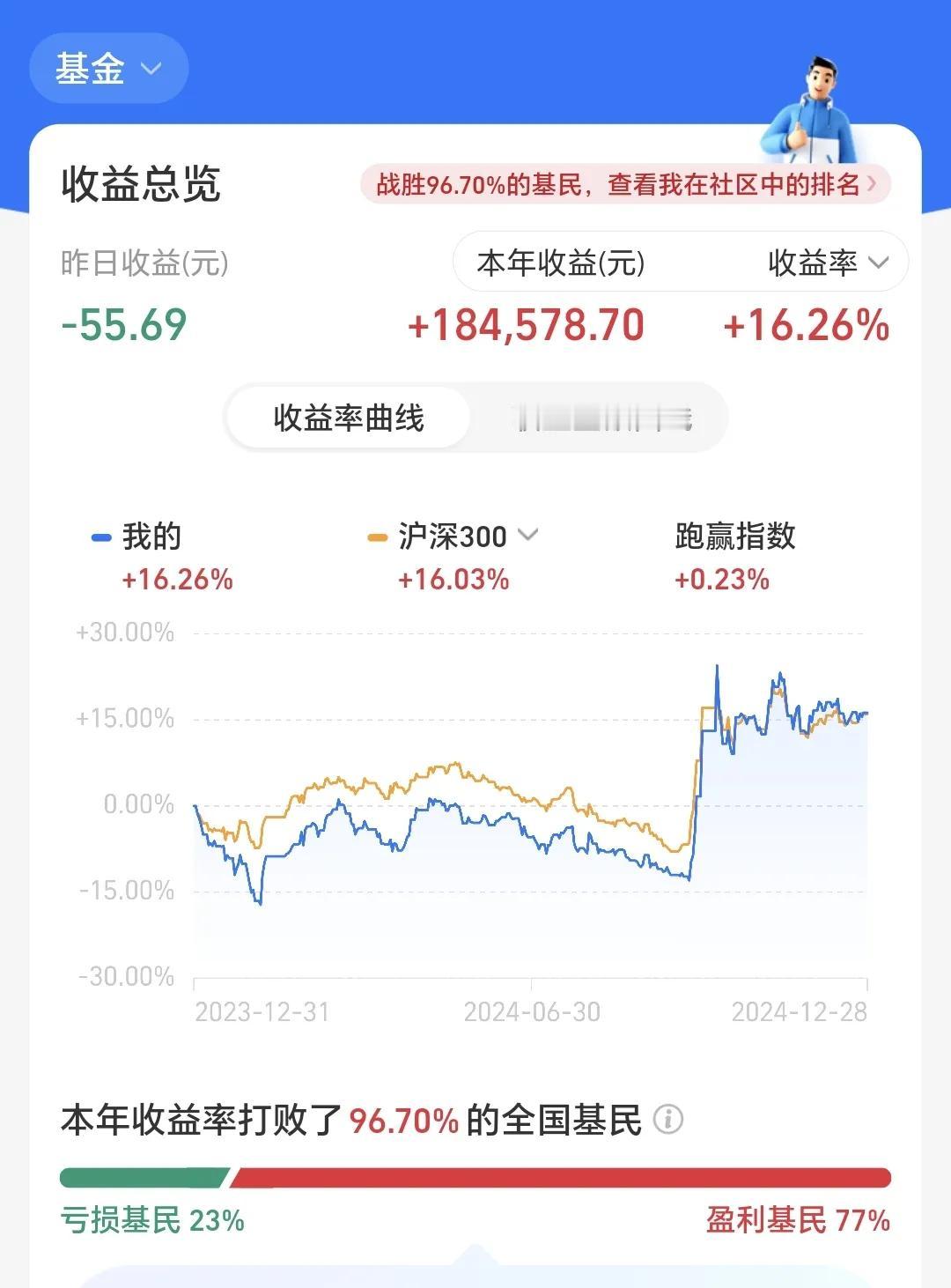 基金：明年哪个板块会独占鳌头
今年还有两个交易日就结束了，到了可以做总结的时候了