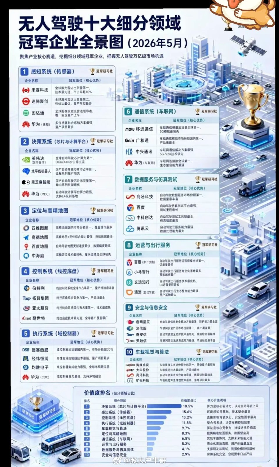 无人驾驶：不惧大盘，逆势拉升！十大细分领域，龙头股整理1.感知系统2.决策系统3