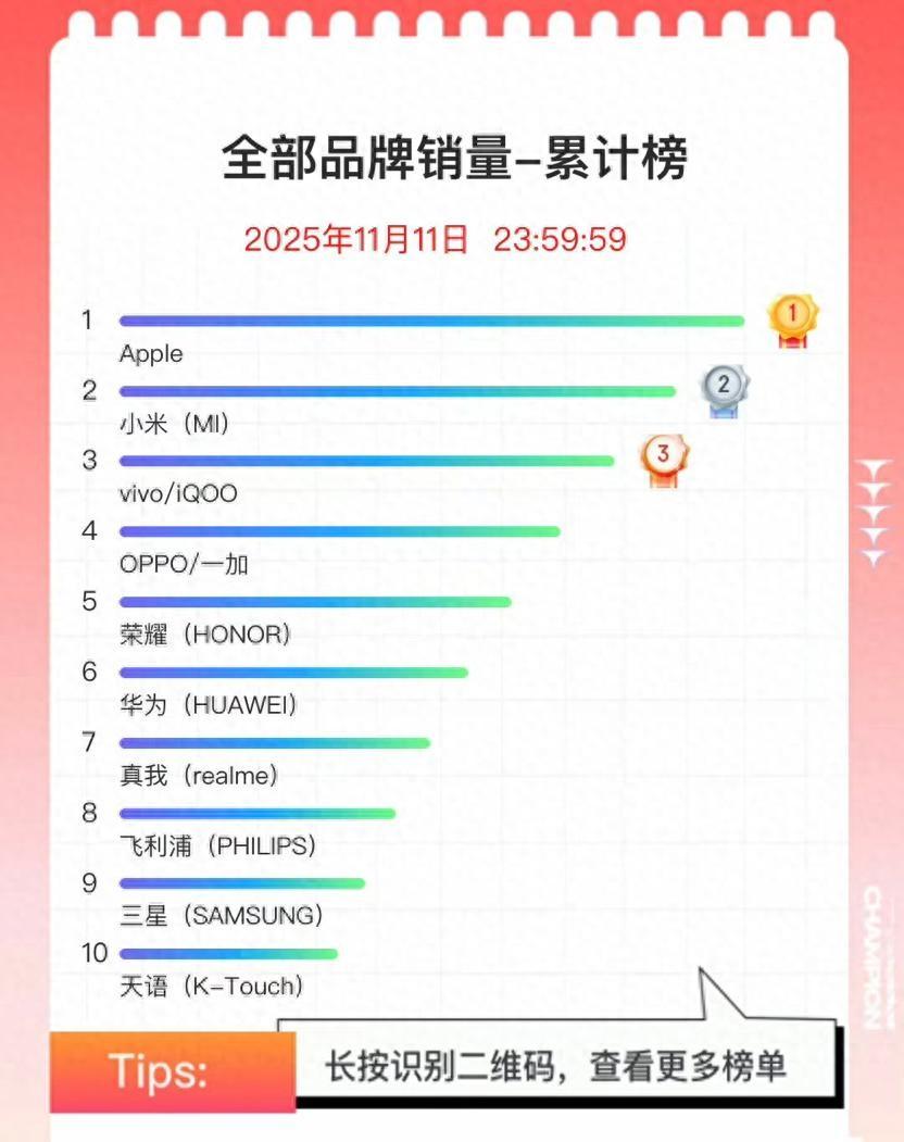 2024年双11手机大战，苹果笑到最后？
双11落幕了，手机销量榜单出来了，年度