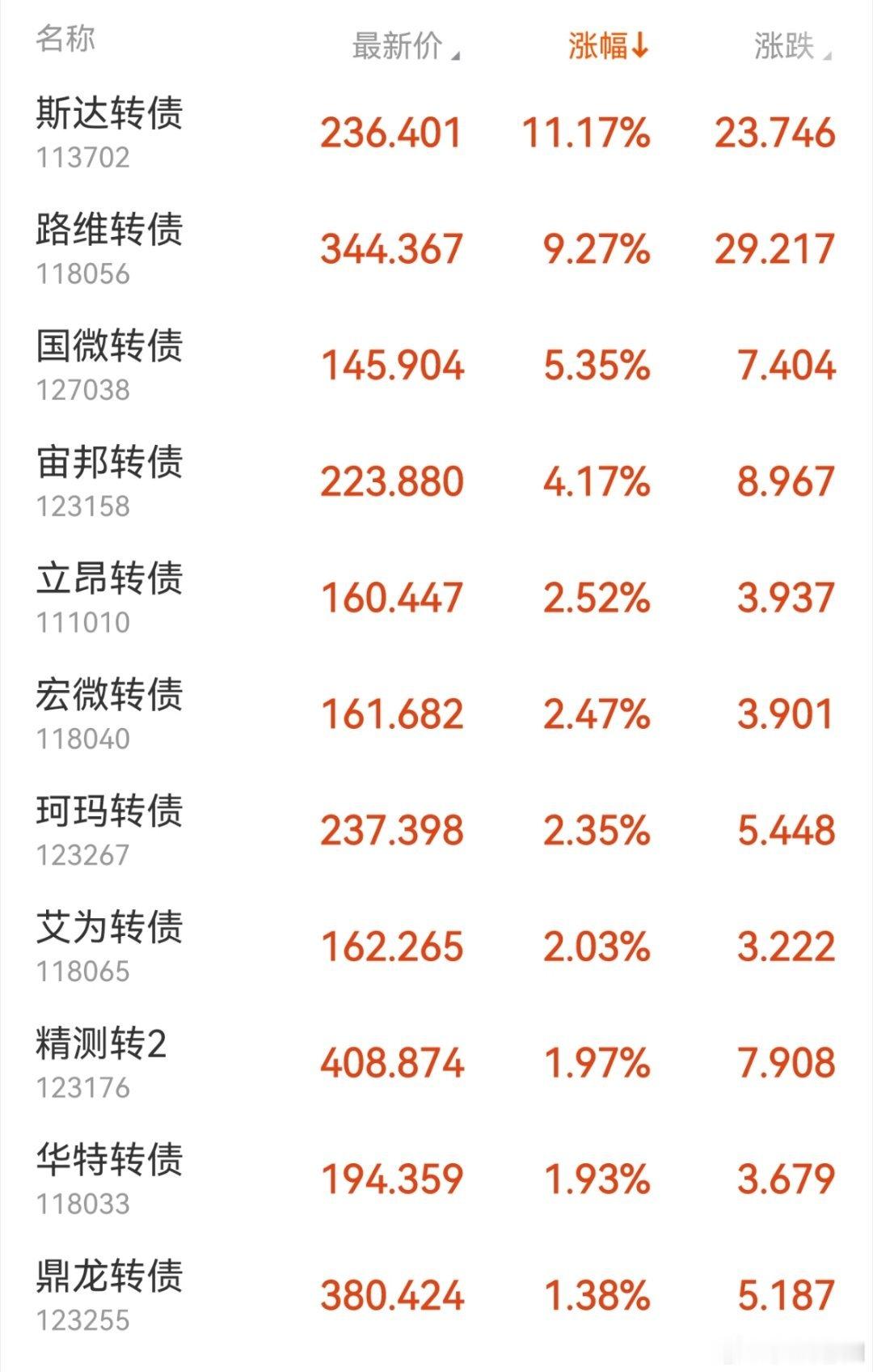 板块开始换着涨了，今天涨的是斯达，路维，国微转债了！ 