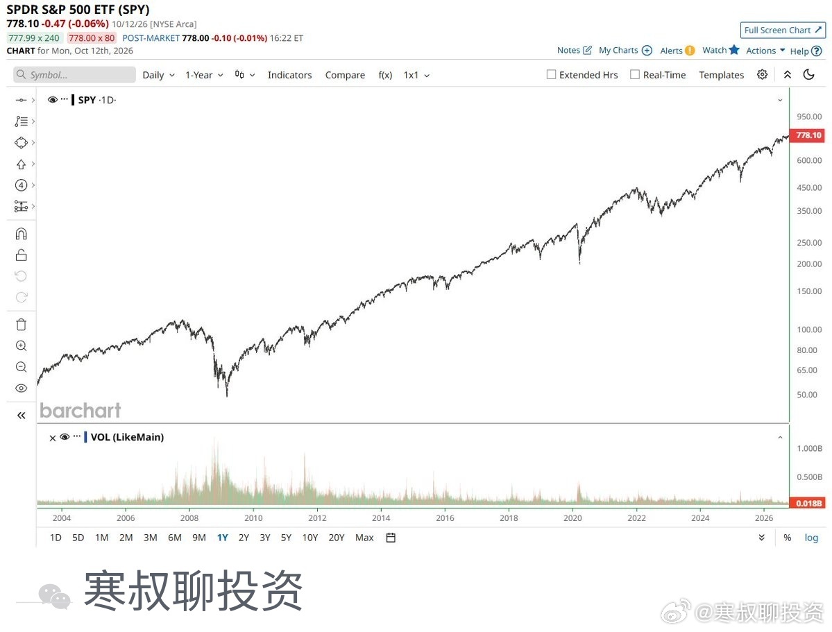 标普500单日成交约1830万股，为2003年12月以来全交易日最低。成交萎缩到