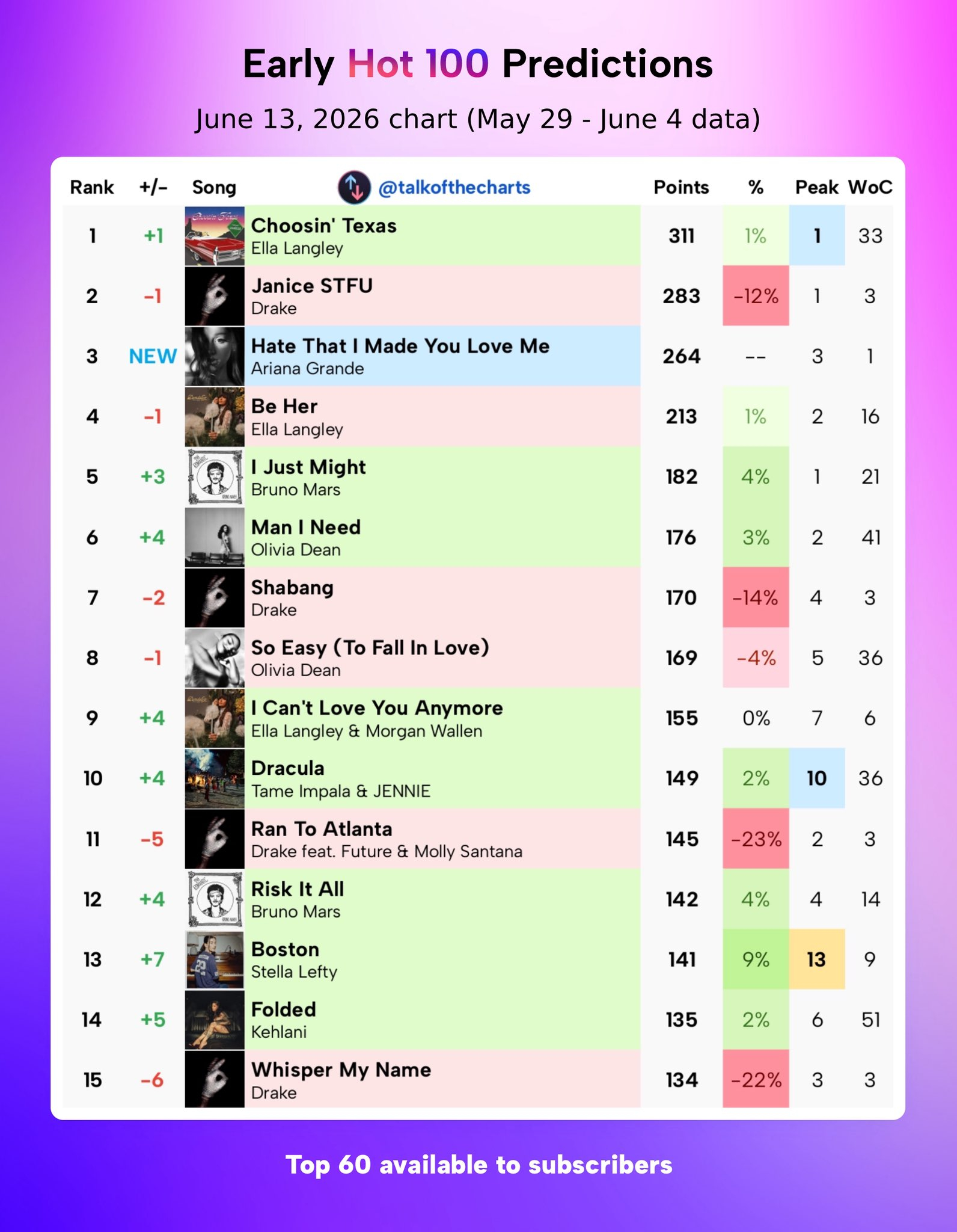 【下周Billboard Hot 100单曲榜早期预测】/Ariana Gran