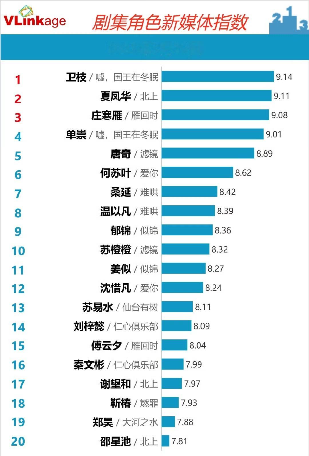 剧集角色新媒体指数：1，虞书欣的卫枝2，白鹿的夏凤华3，陈都灵的庄寒雁4，林一的