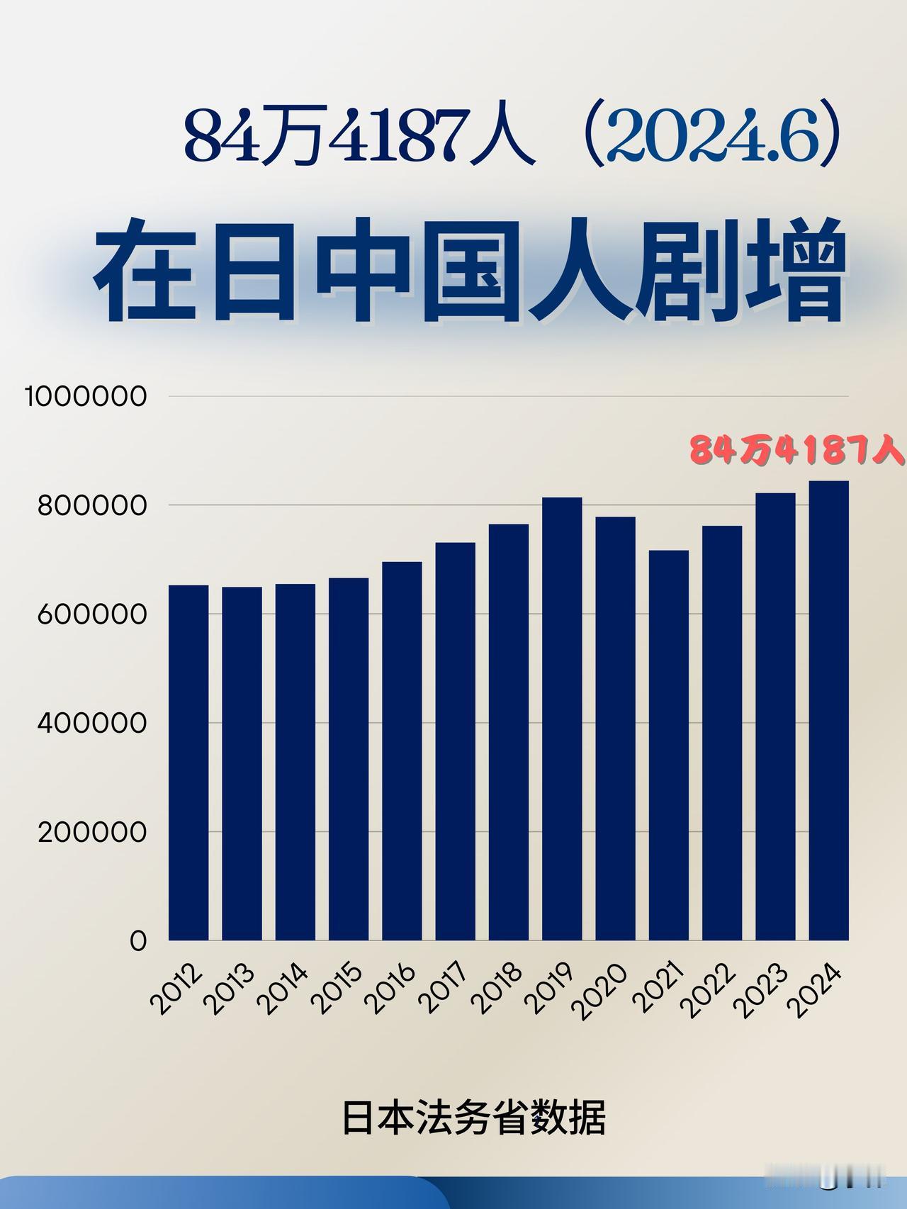 日媒报道说，距离在日中国人100万人的时代不远了。看了一下法务省的数据，我做了一