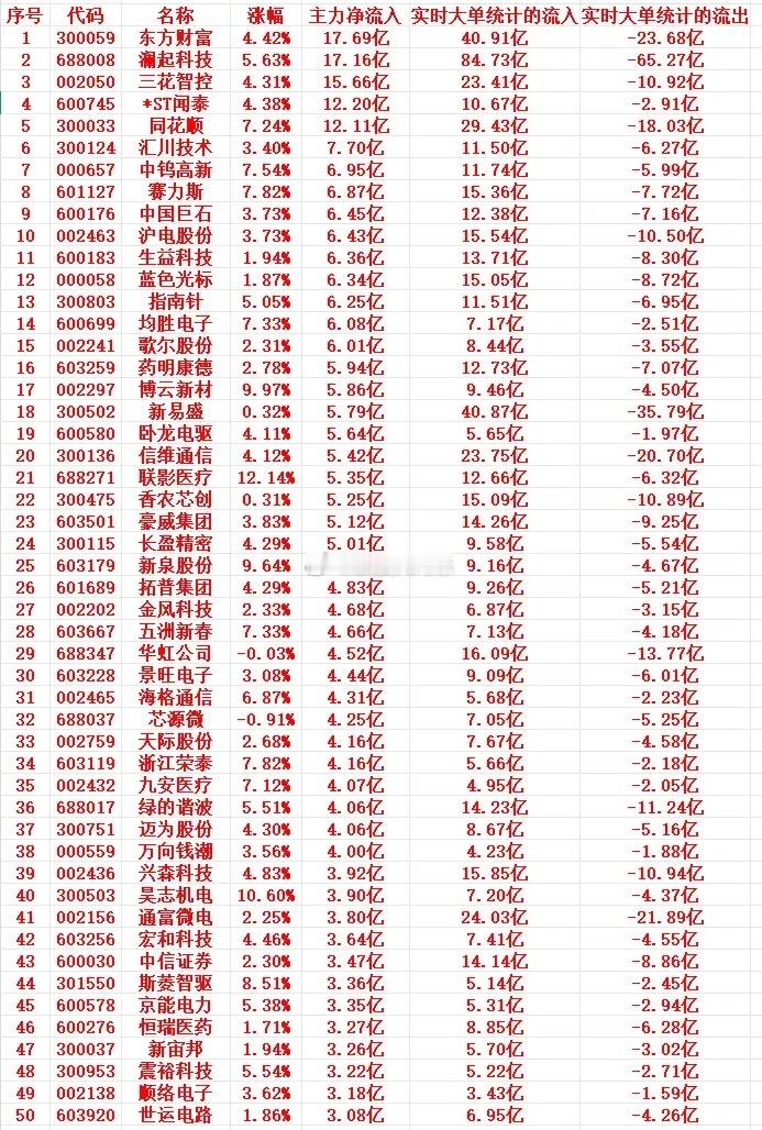 5月21号上午盘，主力趁低位，“大幅买入”这些个股1 300059 东方财富 4