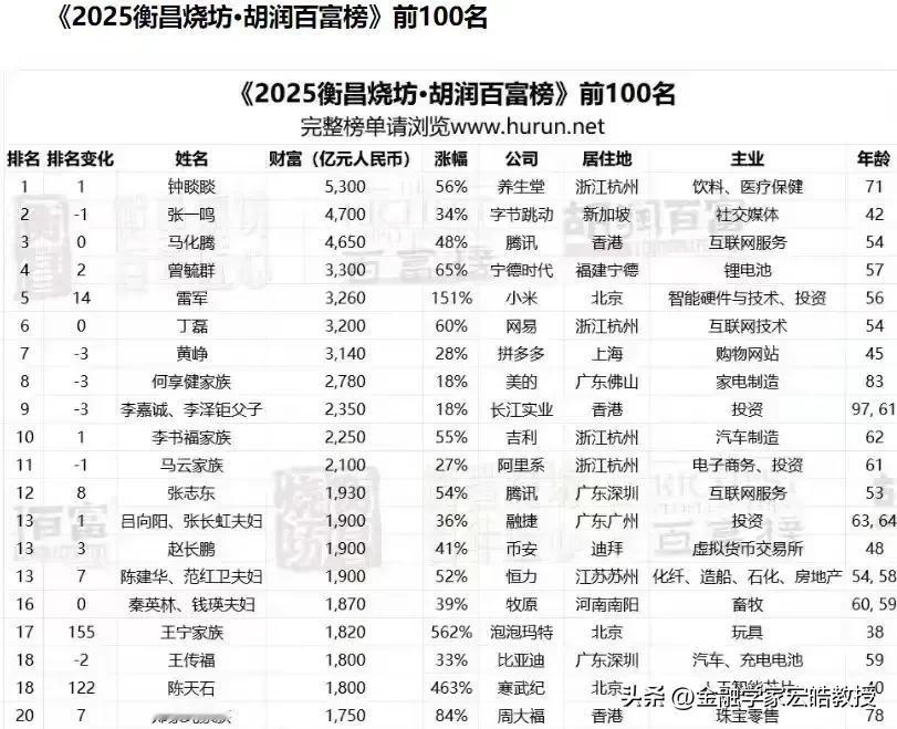 刚刚看了最新的胡润富豪榜，有三个没想到啊！

第一，雷军凭一己之力，在前十名中是