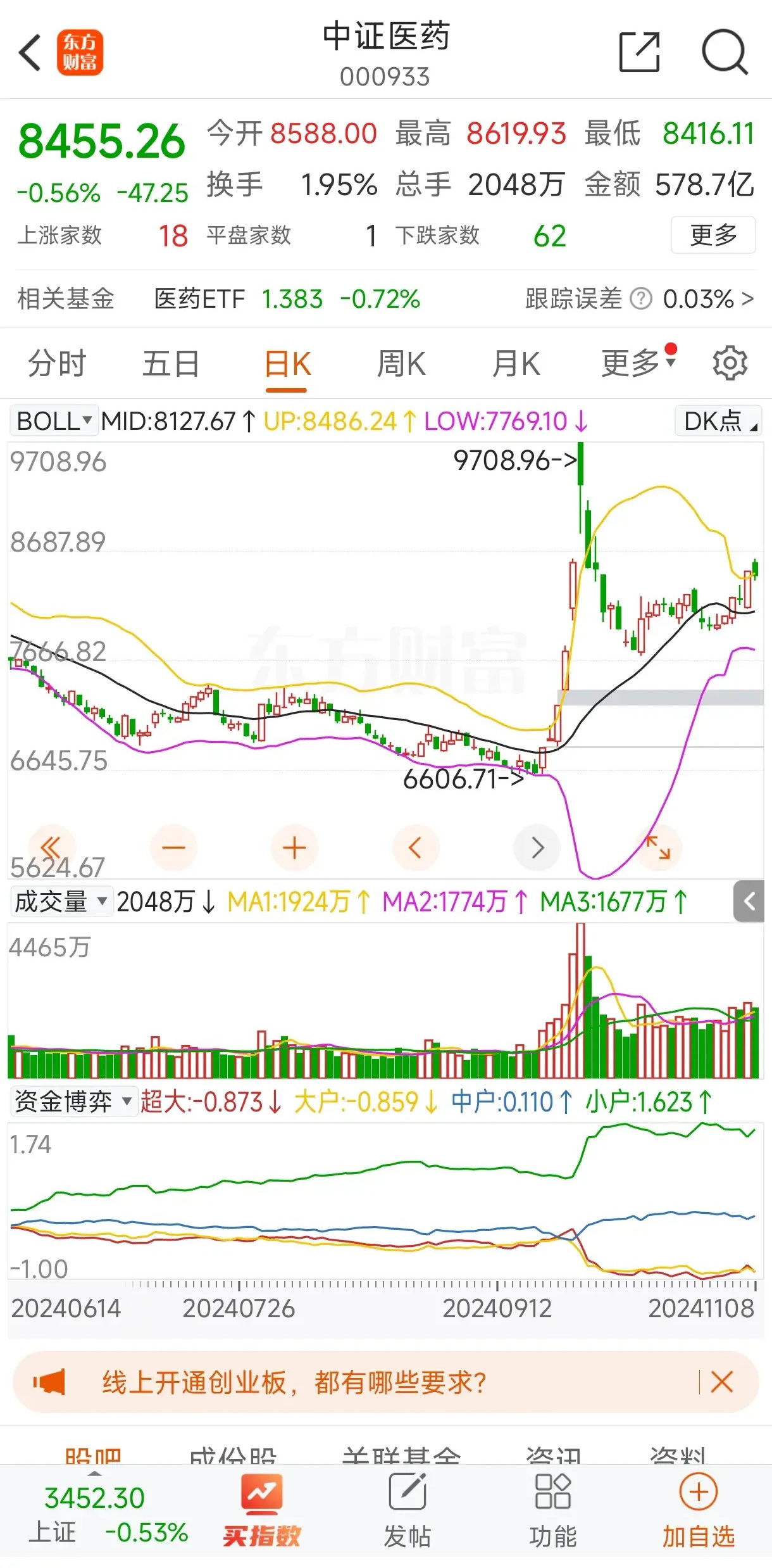 一个多月的牛市行情，只有医药板块落后于其他行业。压制医药上涨主要是两个因素，分别