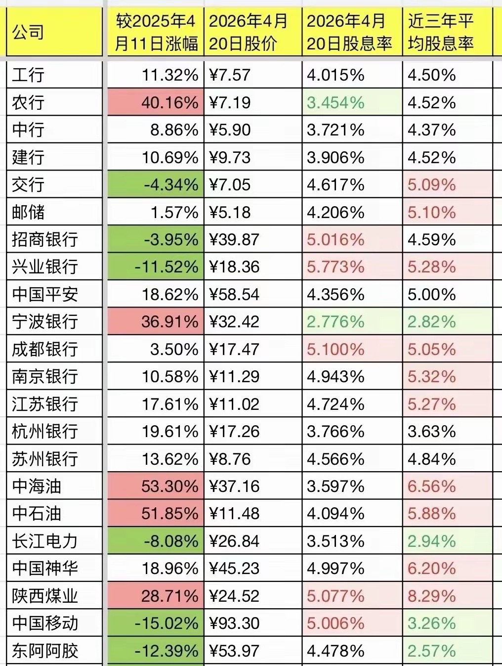 值得收藏，高股息股票一览！炒股炒了很多年，除了赔钱，就是给证券公司送佣金，真正挣