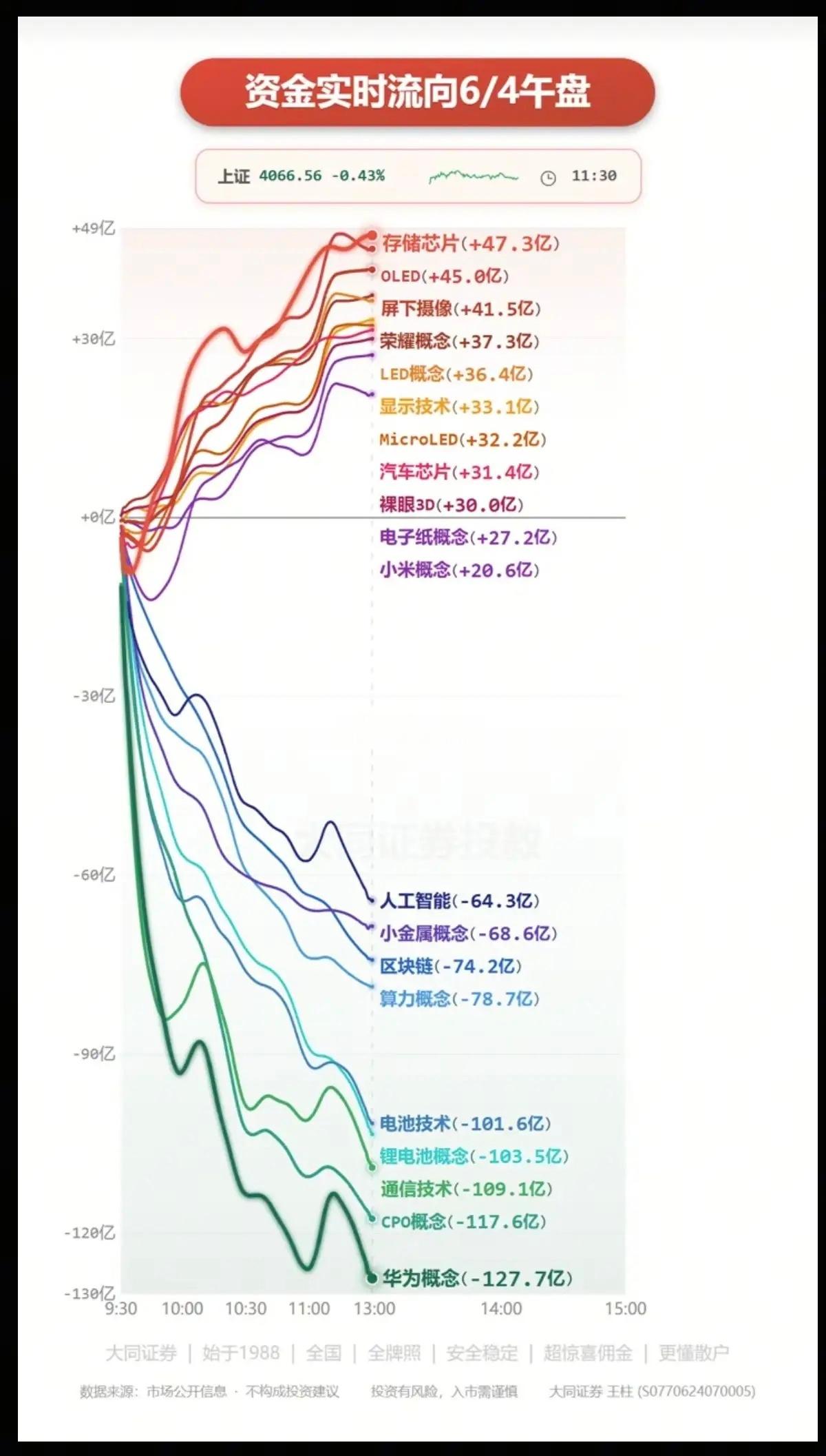 6.4周四  主力大资金：分时流向 监测图！资金出逃板块：华为概念、CPO、电池