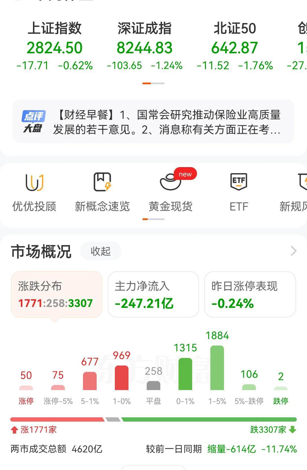 今天是9月的第1个交易日，直接开门绿，三大指数平均跌幅0.8%，上涨1771家，