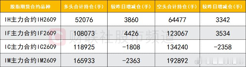 a股 期指持仓四大期指主力合约中，IC、IM合约多空双方均减仓，空头减仓数量较多