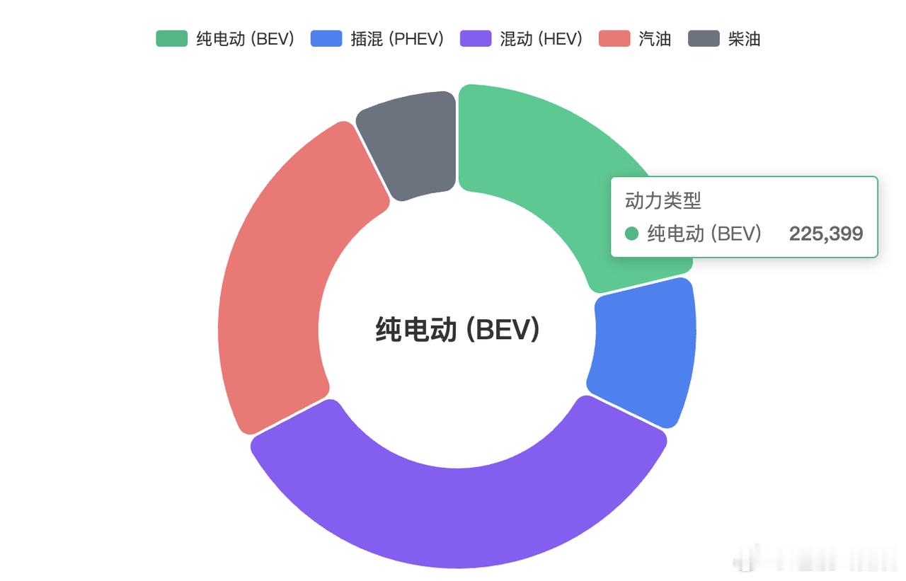 10 月欧洲车市稳步增长，新能源成为核心驱动力。纯电、插混车型销量大幅上涨，燃油