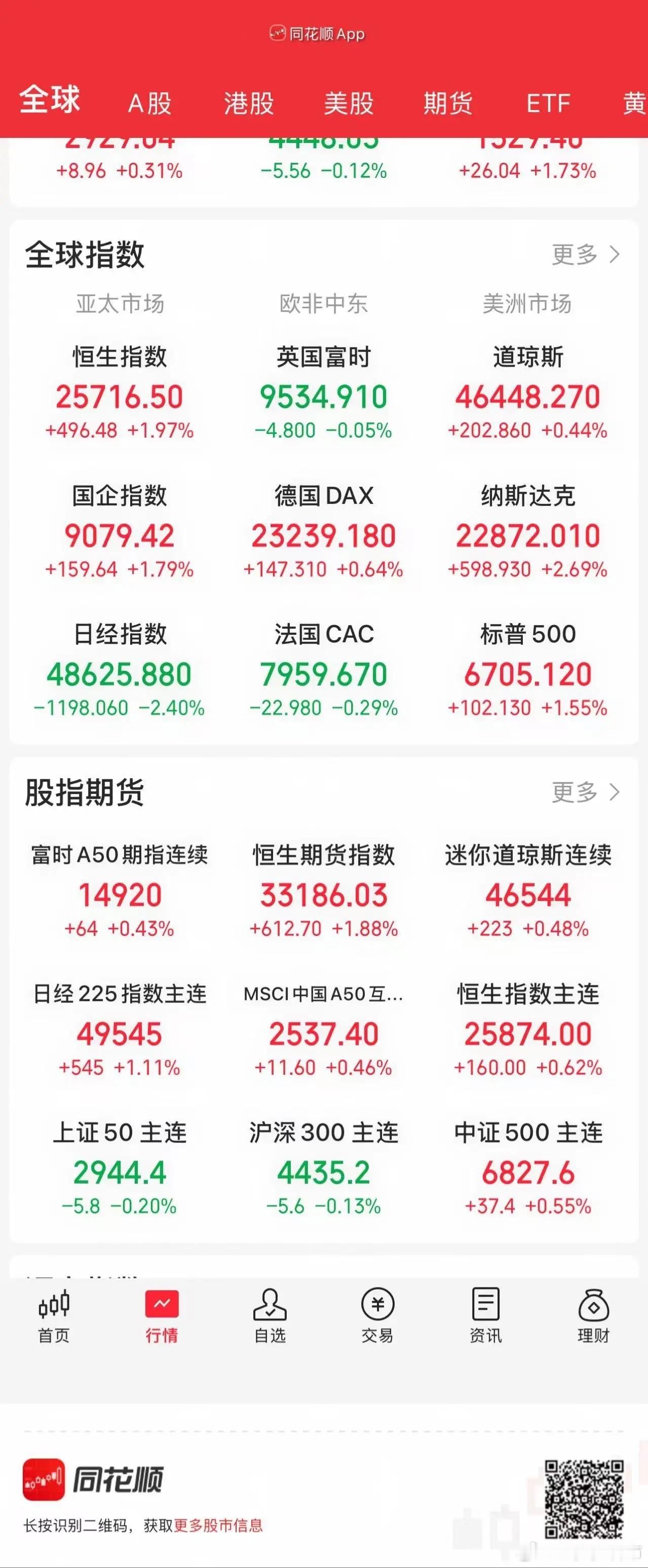 11.25股市早知道：1、外盘汇总：纳指大涨，如图一。 2、交易提示：如图二。 